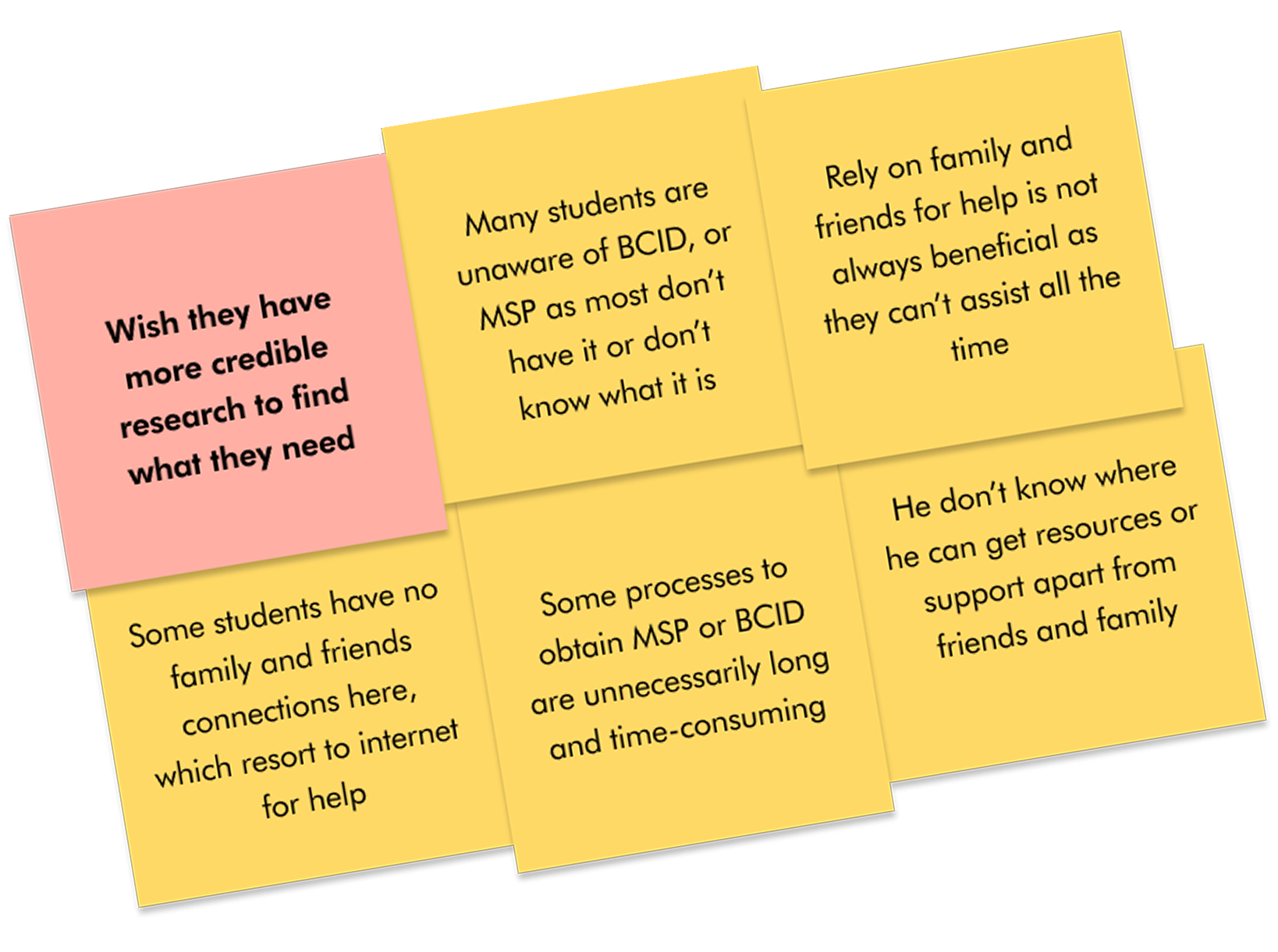Research findings showing user pain points and key insights