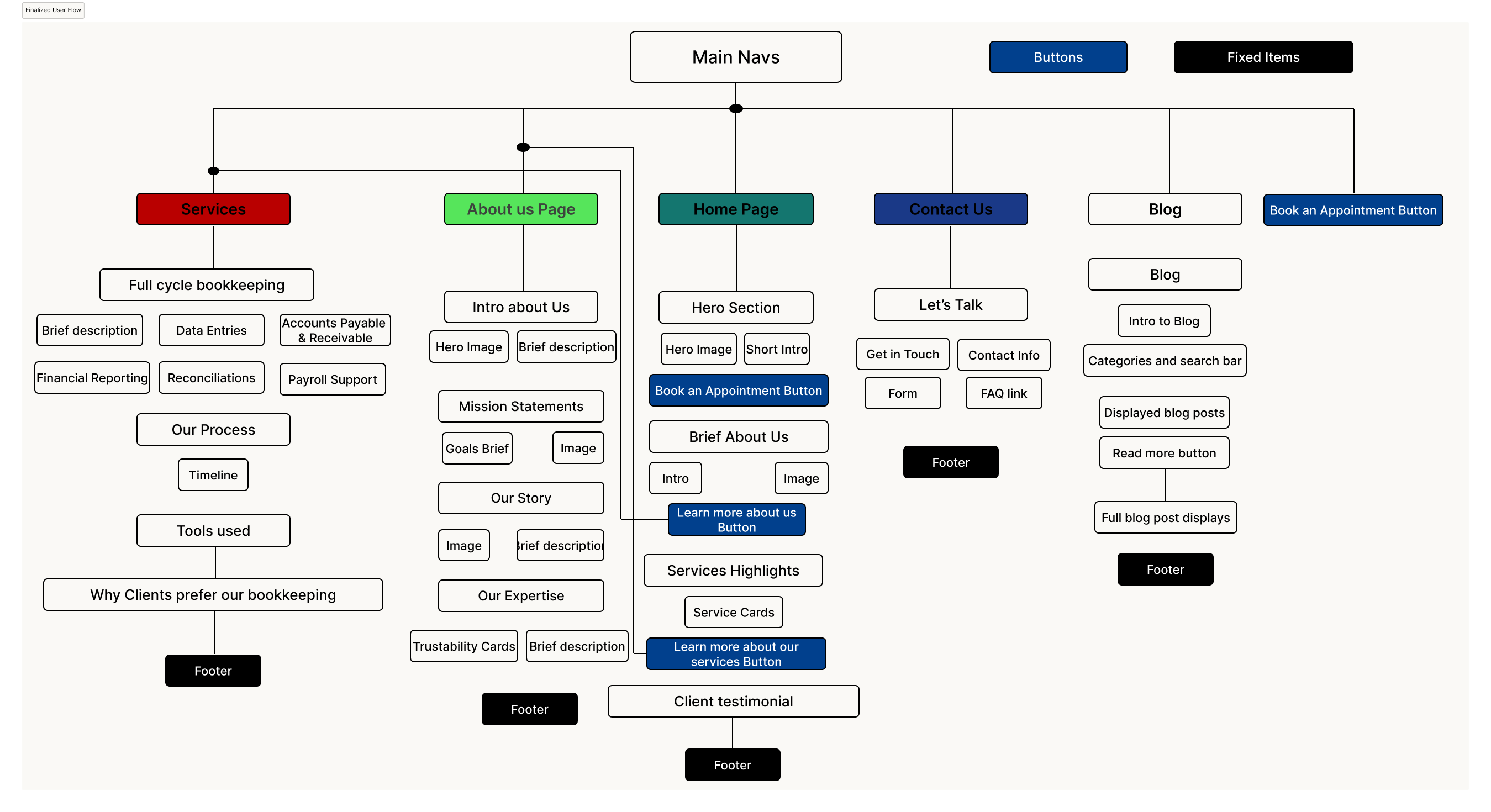 User flow and site architecture